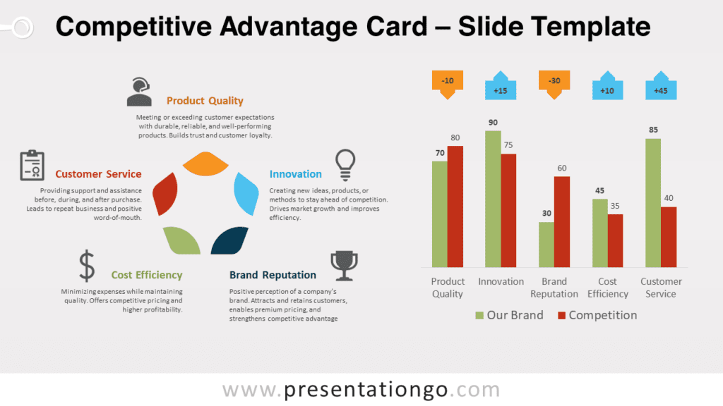 Free Competitive Advantage Card for PowerPoint and Google Slides