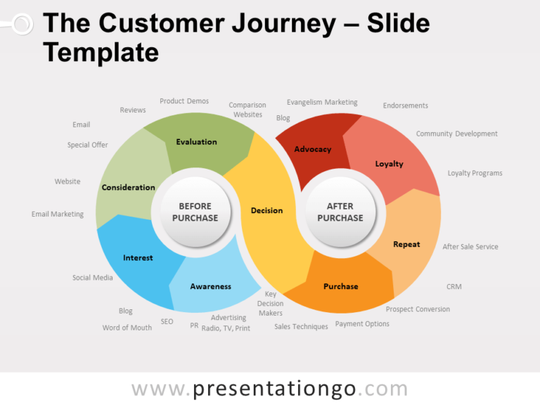 Free The Customer Journey for PowerPoint