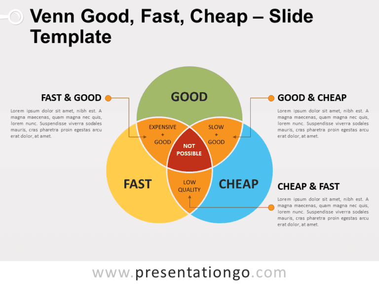 Free Venn - Good - Fast - Cheap for PowerPoint